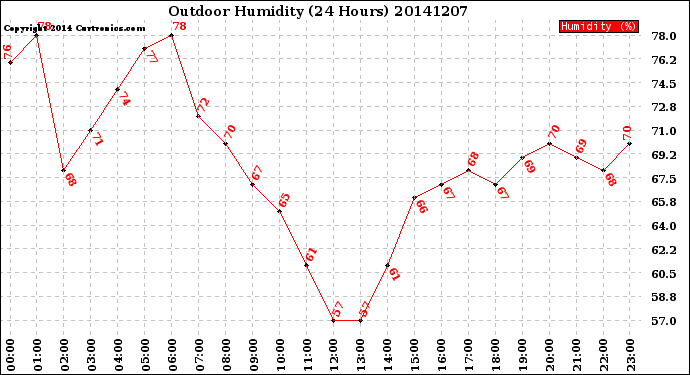 Milwaukee Weather Outdoor Humidity<br>(24 Hours)