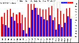 Milwaukee Weather Outdoor Humidity<br>Daily High/Low