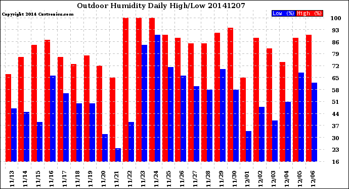 Milwaukee Weather Outdoor Humidity<br>Daily High/Low
