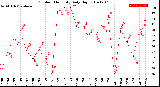 Milwaukee Weather Outdoor Humidity<br>Daily High