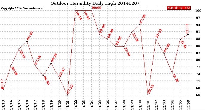 Milwaukee Weather Outdoor Humidity<br>Daily High
