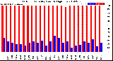 Milwaukee Weather Outdoor Humidity<br>Monthly High/Low