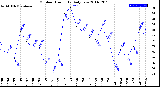 Milwaukee Weather Outdoor Humidity<br>Daily Low