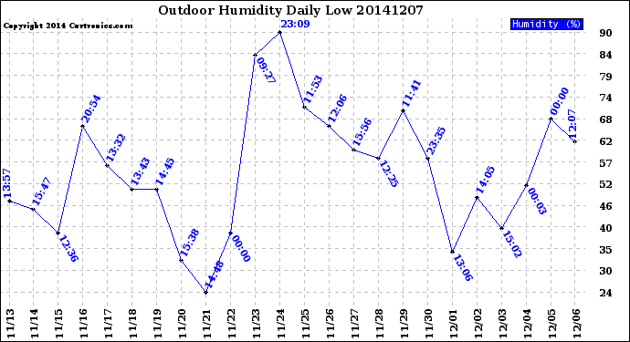 Milwaukee Weather Outdoor Humidity<br>Daily Low