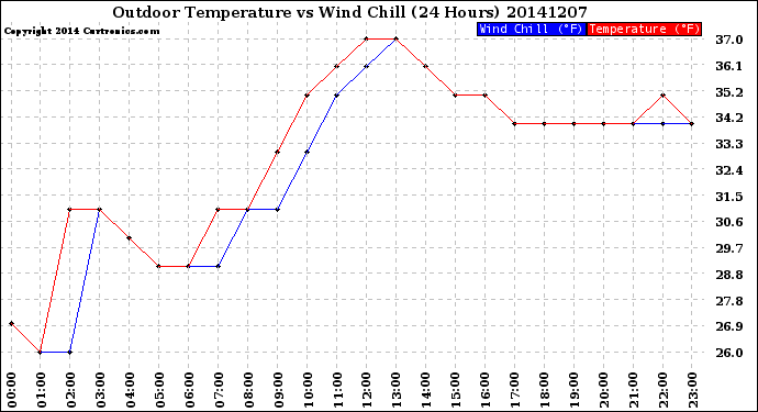 Milwaukee Weather Outdoor Temperature<br>vs Wind Chill<br>(24 Hours)