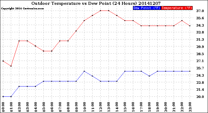 Milwaukee Weather Outdoor Temperature<br>vs Dew Point<br>(24 Hours)