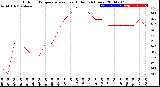 Milwaukee Weather Outdoor Temperature<br>vs Heat Index<br>(24 Hours)