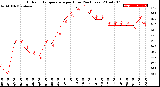 Milwaukee Weather Outdoor Temperature<br>per Hour<br>(24 Hours)