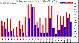 Milwaukee Weather Outdoor Temperature<br>Daily High/Low