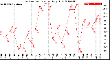 Milwaukee Weather Outdoor Temperature<br>Daily High