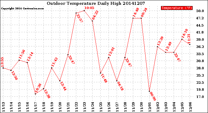 Milwaukee Weather Outdoor Temperature<br>Daily High