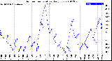 Milwaukee Weather Outdoor Temperature<br>Daily Low