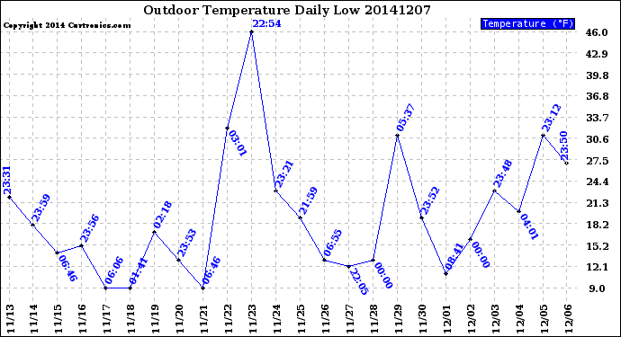 Milwaukee Weather Outdoor Temperature<br>Daily Low