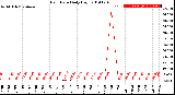 Milwaukee Weather Rain Rate<br>Daily High