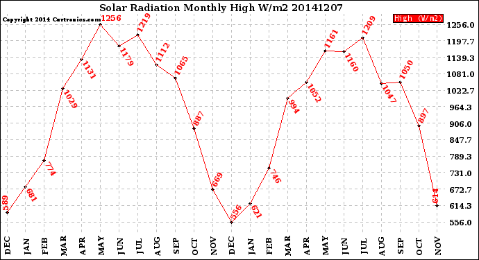 Milwaukee Weather Solar Radiation<br>Monthly High W/m2