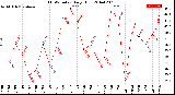 Milwaukee Weather THSW Index<br>Daily High