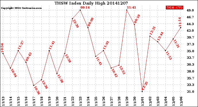 Milwaukee Weather THSW Index<br>Daily High