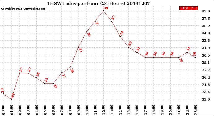Milwaukee Weather THSW Index<br>per Hour<br>(24 Hours)