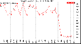 Milwaukee Weather Wind Speed<br>Monthly High