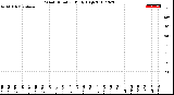 Milwaukee Weather Wind Direction<br>Daily High