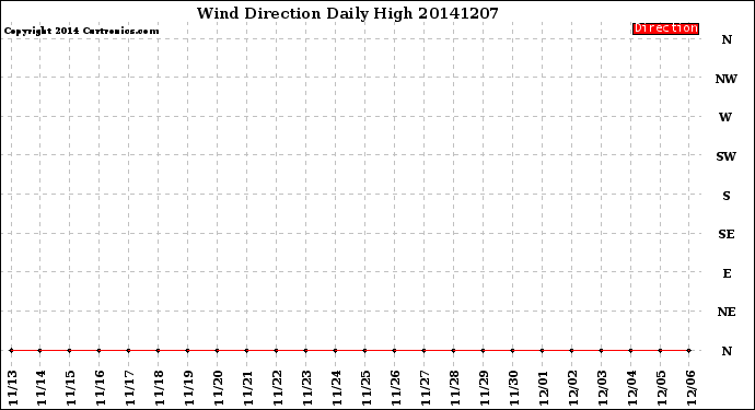 Milwaukee Weather Wind Direction<br>Daily High