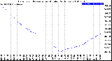 Milwaukee Weather Barometric Pressure<br>per Minute<br>(24 Hours)