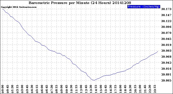 Milwaukee Weather Barometric Pressure<br>per Minute<br>(24 Hours)