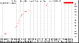 Milwaukee Weather Outdoor Humidity<br>Every 5 Minutes<br>(24 Hours)