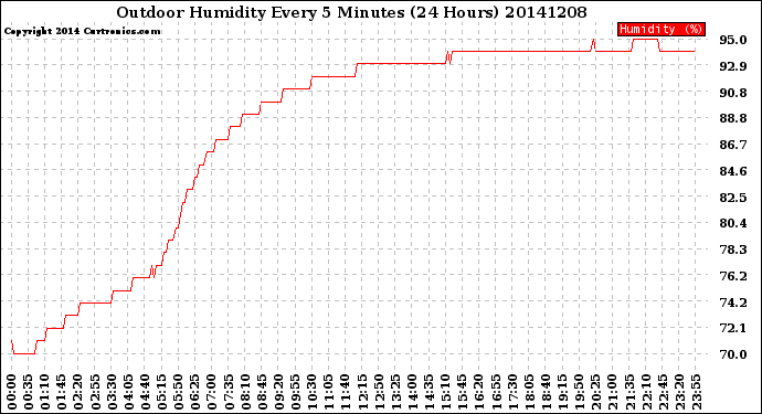 Milwaukee Weather Outdoor Humidity<br>Every 5 Minutes<br>(24 Hours)