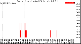 Milwaukee Weather Rain<br>per Minute<br>(Inches)<br>(24 Hours)