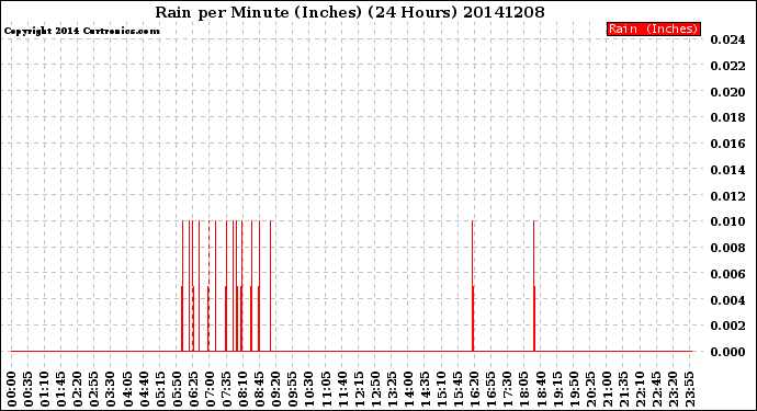 Milwaukee Weather Rain<br>per Minute<br>(Inches)<br>(24 Hours)