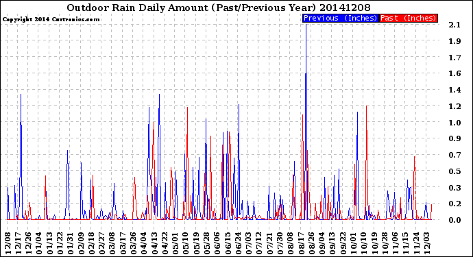 Milwaukee Weather Outdoor Rain<br>Daily Amount<br>(Past/Previous Year)