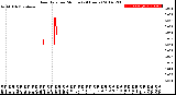 Milwaukee Weather Rain Rate<br>per Minute<br>(24 Hours)