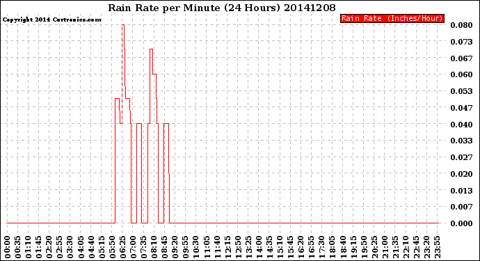 Milwaukee Weather Rain Rate<br>per Minute<br>(24 Hours)