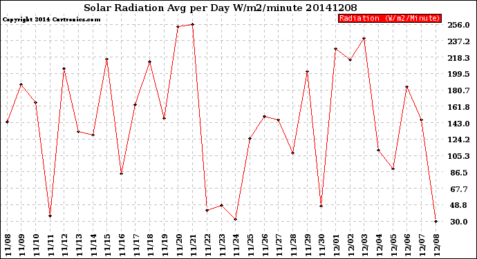 Milwaukee Weather Solar Radiation<br>Avg per Day W/m2/minute