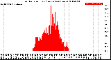 Milwaukee Weather Solar Radiation<br>per Minute<br>(24 Hours)