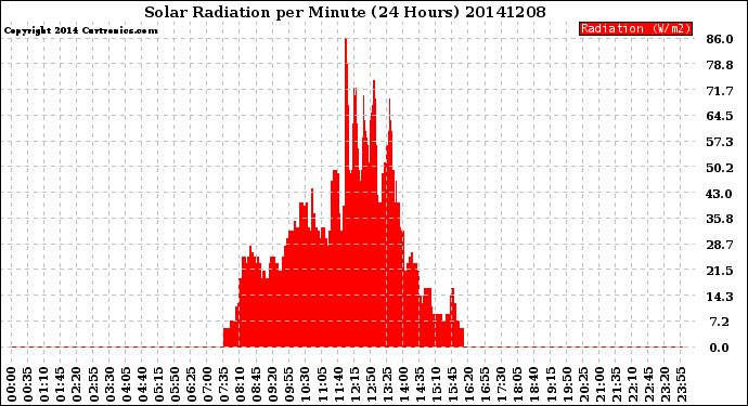 Milwaukee Weather Solar Radiation<br>per Minute<br>(24 Hours)