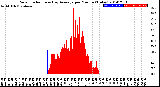 Milwaukee Weather Solar Radiation<br>& Day Average<br>per Minute<br>(Today)