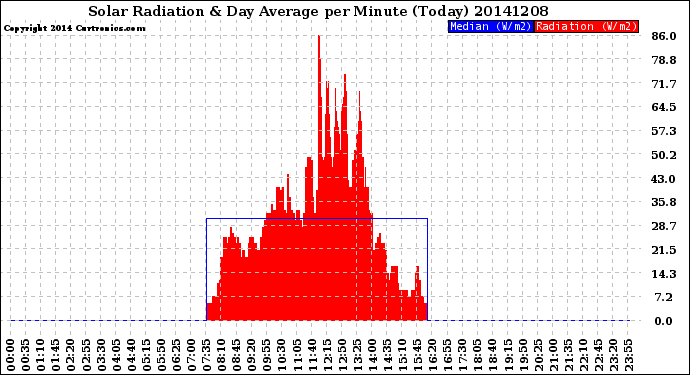Milwaukee Weather Solar Radiation<br>& Day Average<br>per Minute<br>(Today)