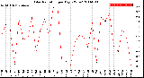 Milwaukee Weather Solar Radiation<br>per Day KW/m2