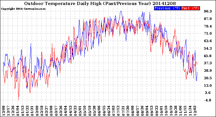 Milwaukee Weather Outdoor Temperature<br>Daily High<br>(Past/Previous Year)