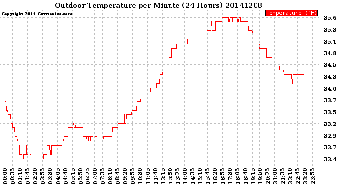 Milwaukee Weather Outdoor Temperature<br>per Minute<br>(24 Hours)