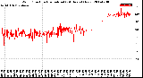 Milwaukee Weather Wind Direction<br>Normalized<br>(24 Hours) (New)