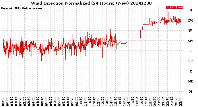 Milwaukee Weather Wind Direction<br>Normalized<br>(24 Hours) (New)