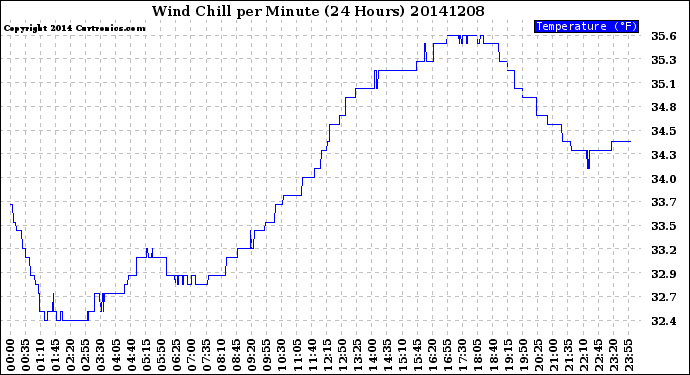 Milwaukee Weather Wind Chill<br>per Minute<br>(24 Hours)