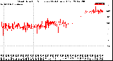 Milwaukee Weather Wind Direction<br>Normalized<br>(24 Hours) (Old)