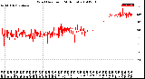 Milwaukee Weather Wind Direction<br>(24 Hours)