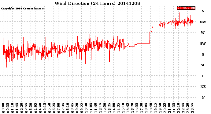 Milwaukee Weather Wind Direction<br>(24 Hours)