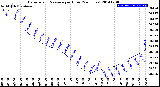 Milwaukee Weather Barometric Pressure<br>per Hour<br>(24 Hours)