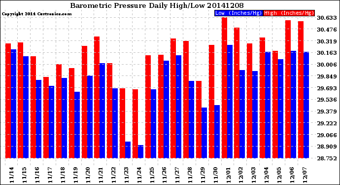 Milwaukee Weather Barometric Pressure<br>Daily High/Low